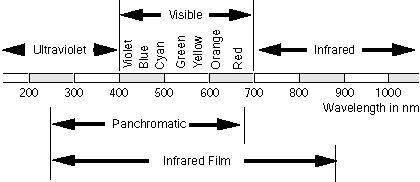 Electromagnetic spectrum