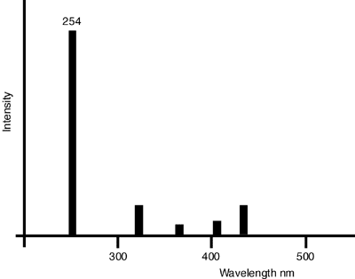 Spectral emission for mercury vapour