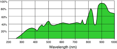 Spectral emission for xenon arc lamp