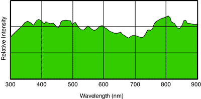 Xenon flash tube spectral output