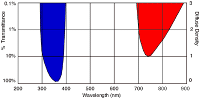 Spectral transmission for Kodak Wratten 18A filter