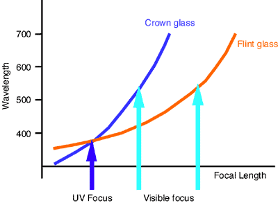 Crown and flint glasses