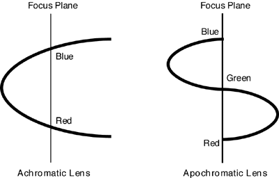 Achromatic lenses