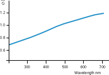 Effect of reducing contrast (Gamma) as wavelength falls