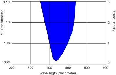 Spectral response curve for Wratten 47 filter