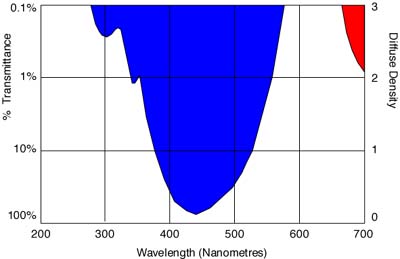 Spectral response curve for the Wratten 47A filter