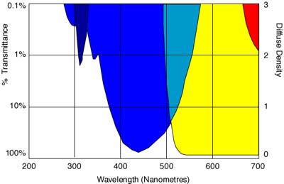 Spectral transmission curve for Wratten 12 and 47A filters