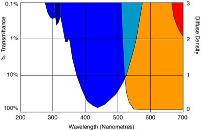 Spectral transmission curve for Wratten 15 and 47A filters