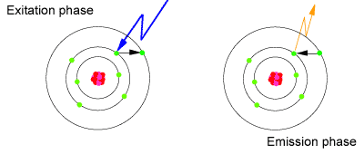 Electron exitation/emission