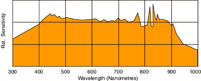 Spectrum of SB-140 (uncoated tube)