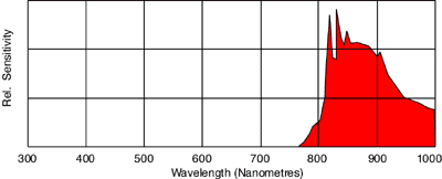 IR transmitting filter spectral curve