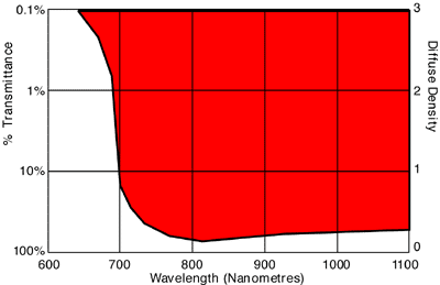 B+W 092 filter spectral transmission