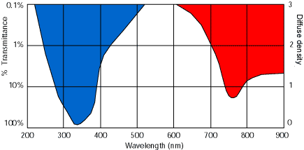 Schott UG5 filter transmission curve