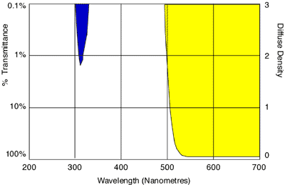 Wratten 12 spectral transmission curve