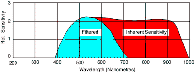 Spectral response curve of a generalised CCD cell