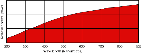 Tungsten spectrograph